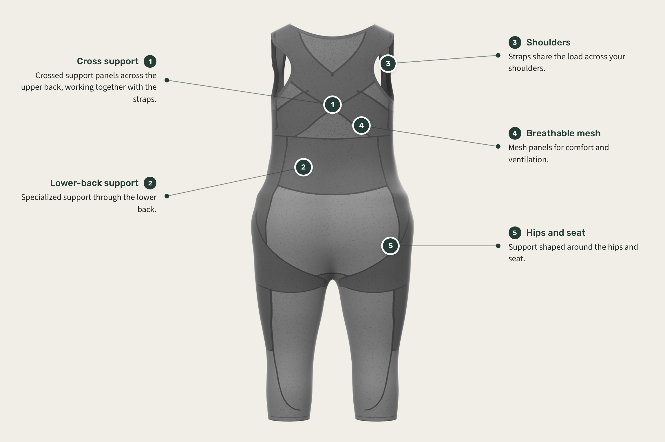 3D render of ActiveForma, back view, with five numbered callouts described in the list that follows.