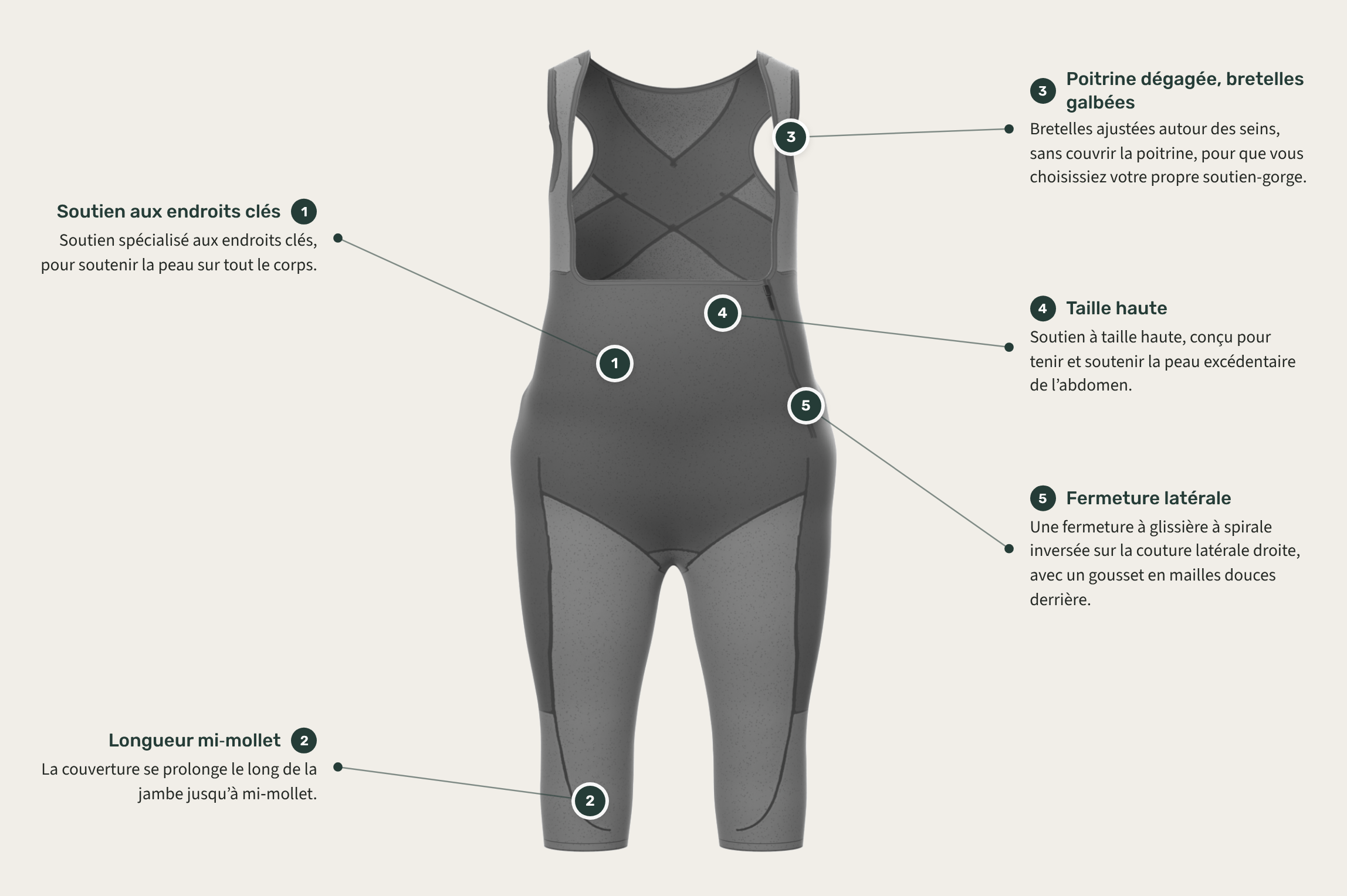 Rendu 3D d’ActiveForma, vue de face, avec cinq repères numérotés décrits dans la liste qui suit.